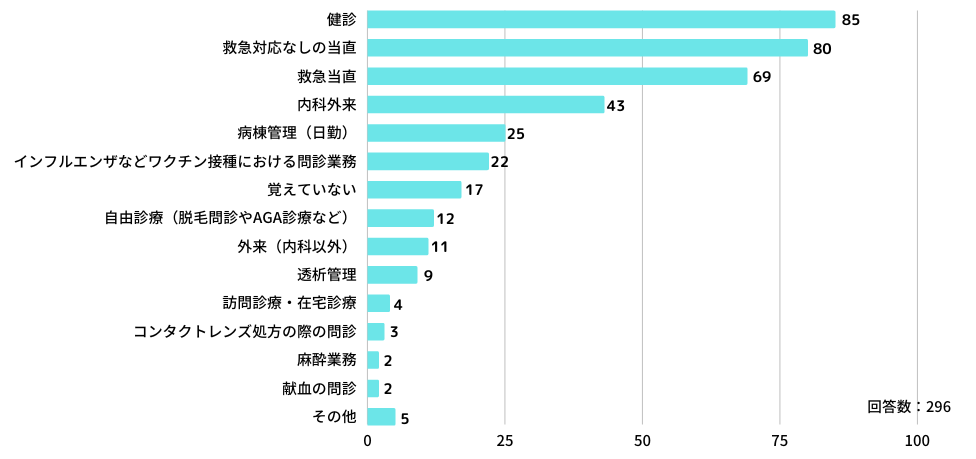 Q：「初めての非常勤勤務」は、どのような内容でしたか？