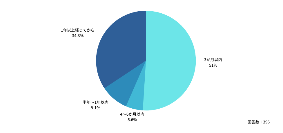 Q：初めて非常勤勤務をしたのは、専攻医（後期研修医）になってどのくらい経ってからですか？