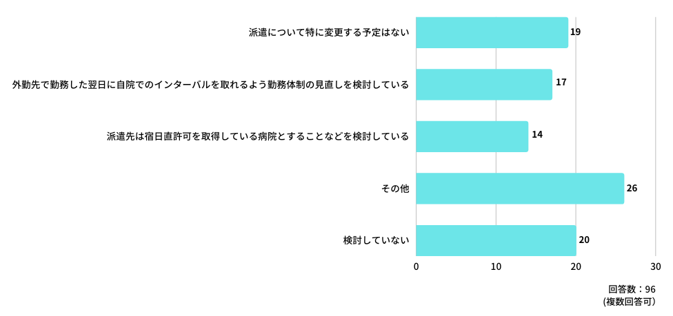 宿日直許可を取得していない外勤先への派遣に対する検討状況