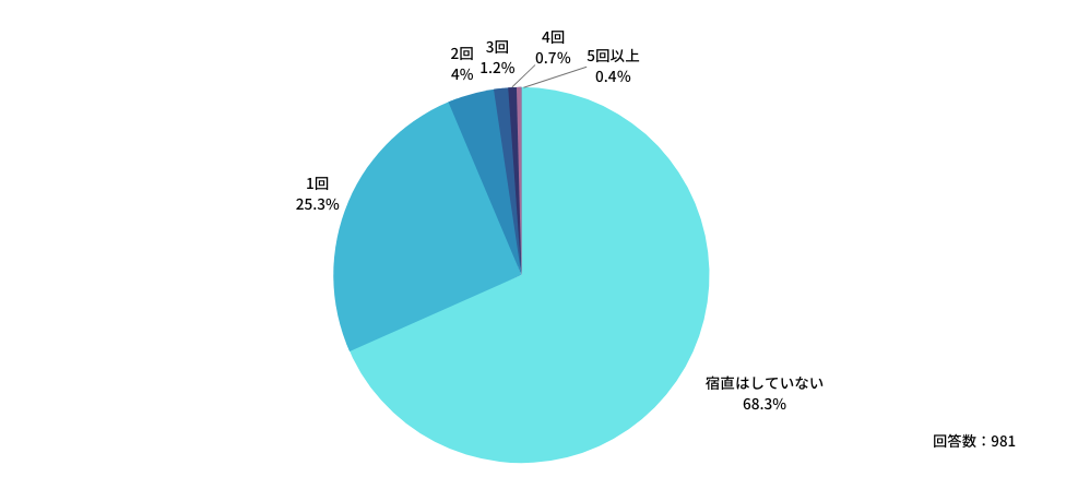 宿日直許可を得ている外勤先での直近三か月の平均的な宿直回数