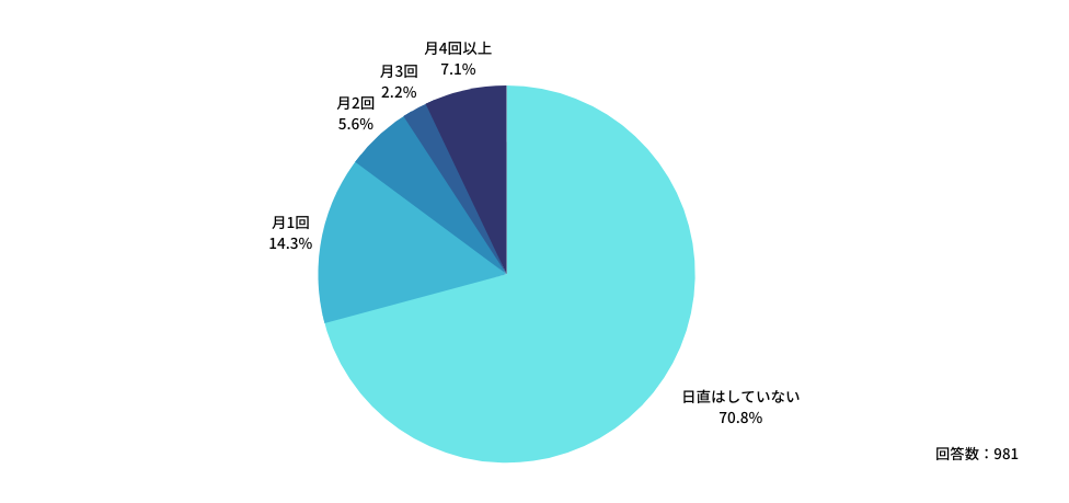 宿日直許可を得ている外勤先での直近三か月の平均的な日直回数