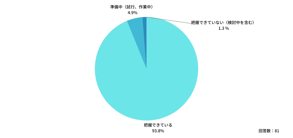 自院における勤務医の労働時間