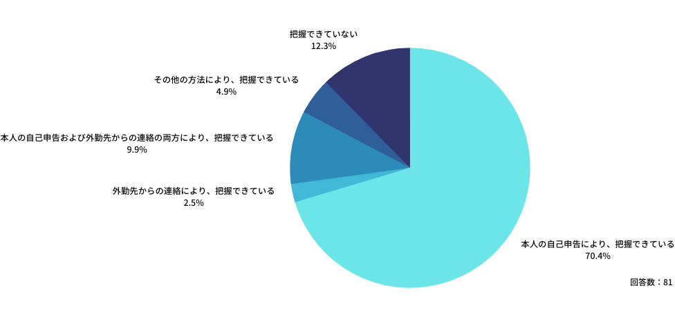 外勤先における宿日直および夜勤の状況