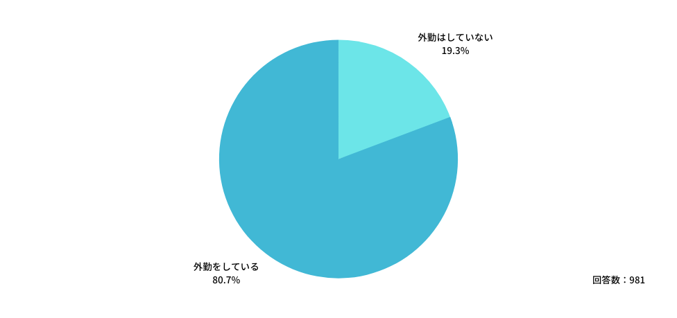 外勤をしていると回答した医師は全体の80.7％