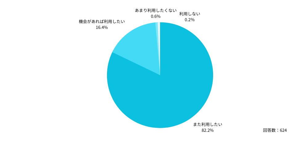 Q：今後も、Dr.アルなびを利用したいと思いますか？