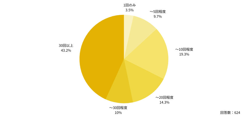 Q：「スポットアルバイトに応募した回数」は、どのくらいですか。
