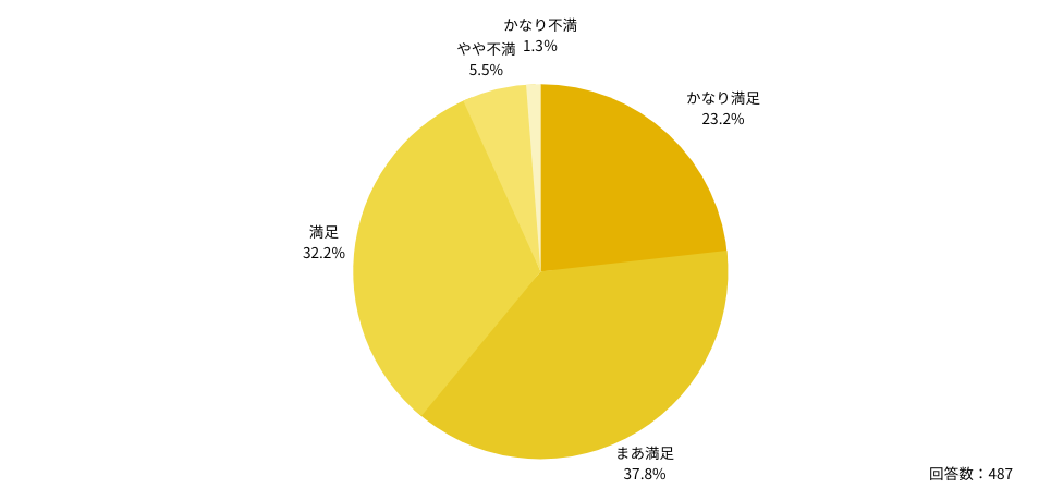 Q：スポット非常勤のコンサルタントに対する「総合的な満足度」について、もっとも当てはまるものはどれですか。
