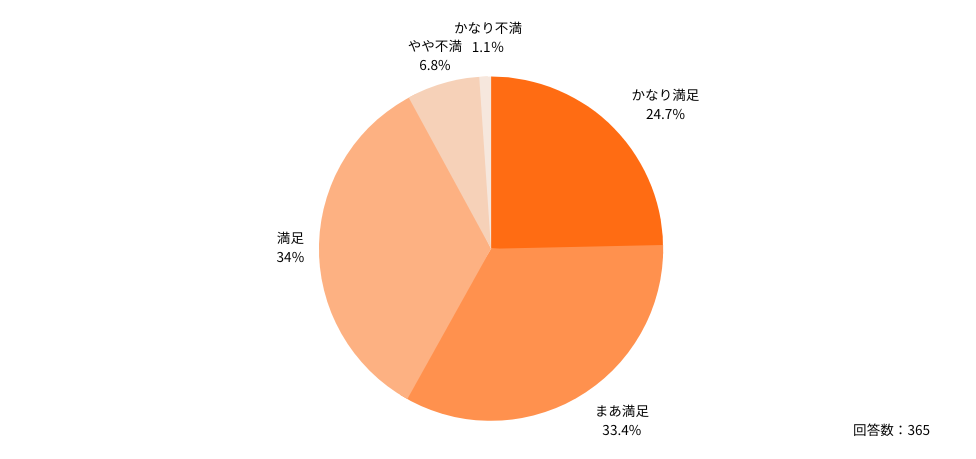 Q：定期非常勤のコンサルタントに対する「総合的な満足度」について、もっとも当てはまるものはどれですか。