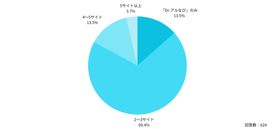 Q：「Dr.アルなび」を含む医師求人サイトに、いくつ登録していますか。