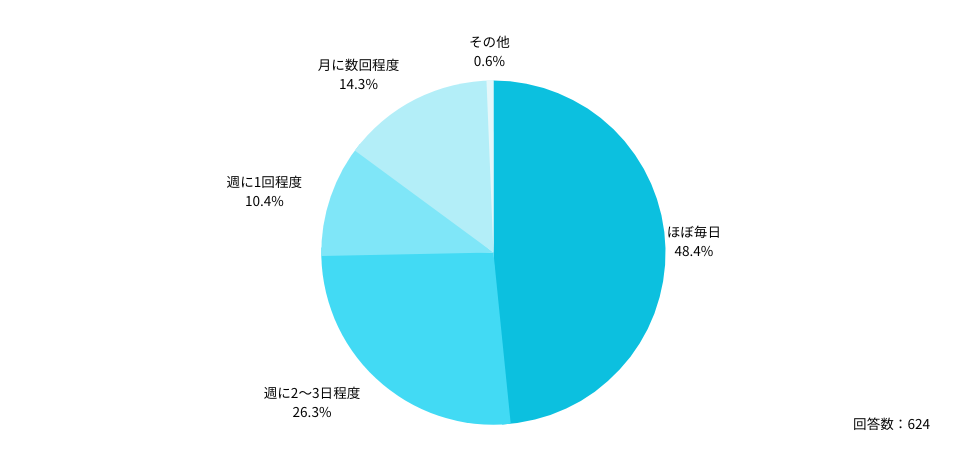 Q：「Dr.アルなび」は、どのくらいの頻度で利用していますか。