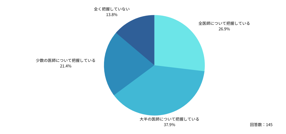 Q：「外勤先」における労働時間について、どのくらい正確に把握していますか？