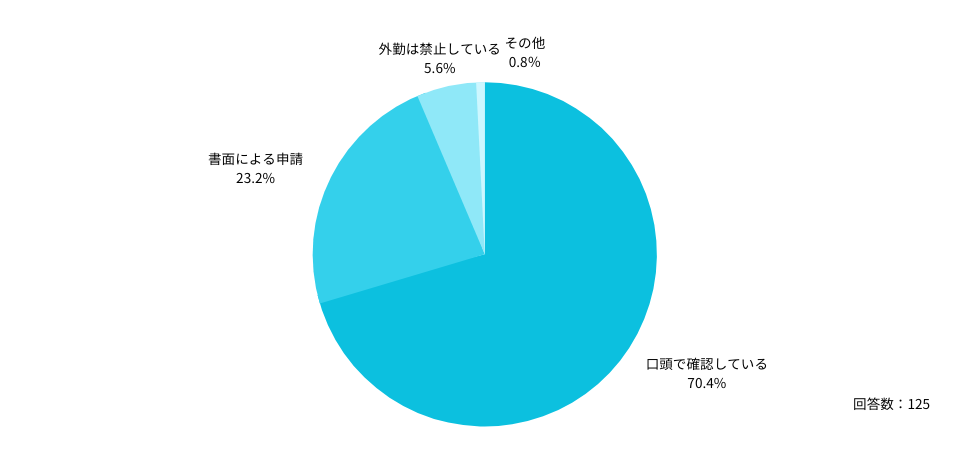 Q：「外勤先」における労働時間管理は、どのような方法で確認していますか？