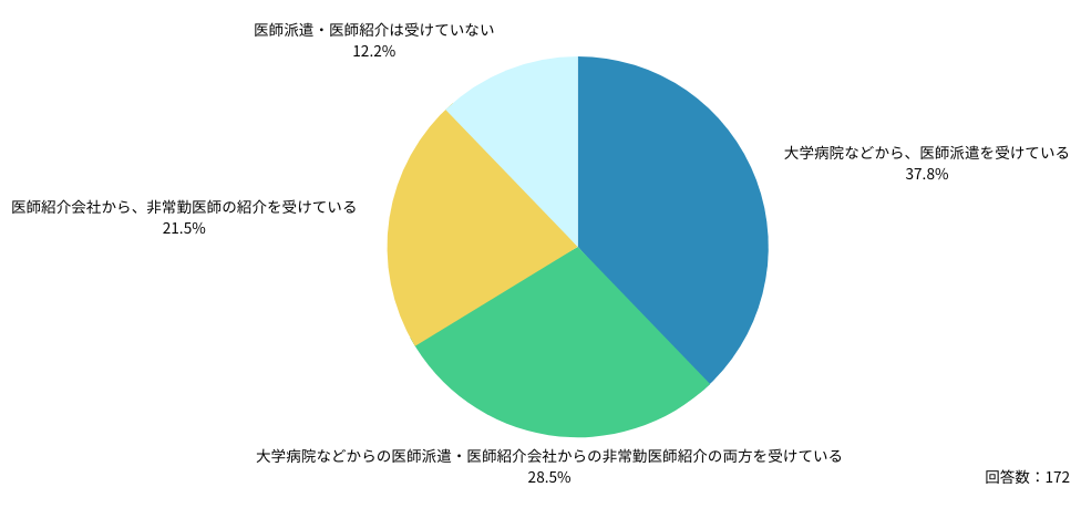 まず、今回調査対象となった医療機関における「アルバイト医師の採用方法」を尋ねました。

Ｑ：現在、大学病院などからの医師派遣や、医師紹介会社からアルバイト医師の紹介を受けていますか？