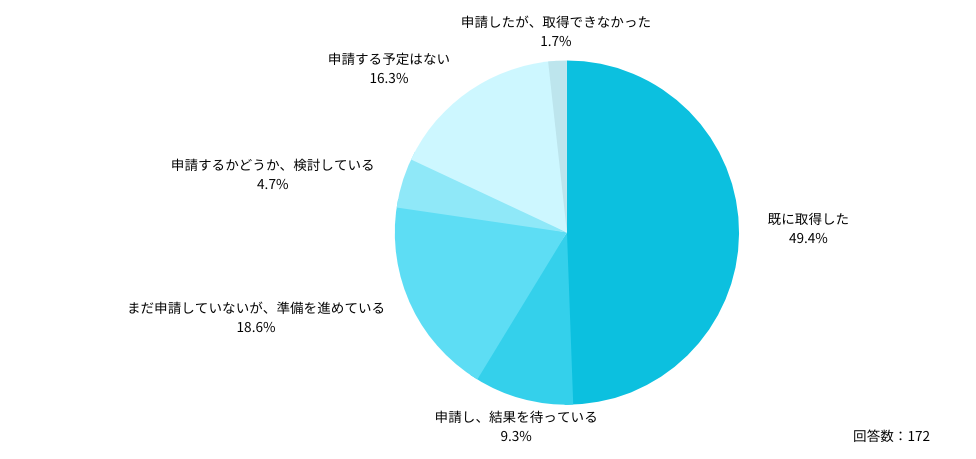 Q：労働基準監督署への宿日直の許可の申請・取得状況を教えてください。