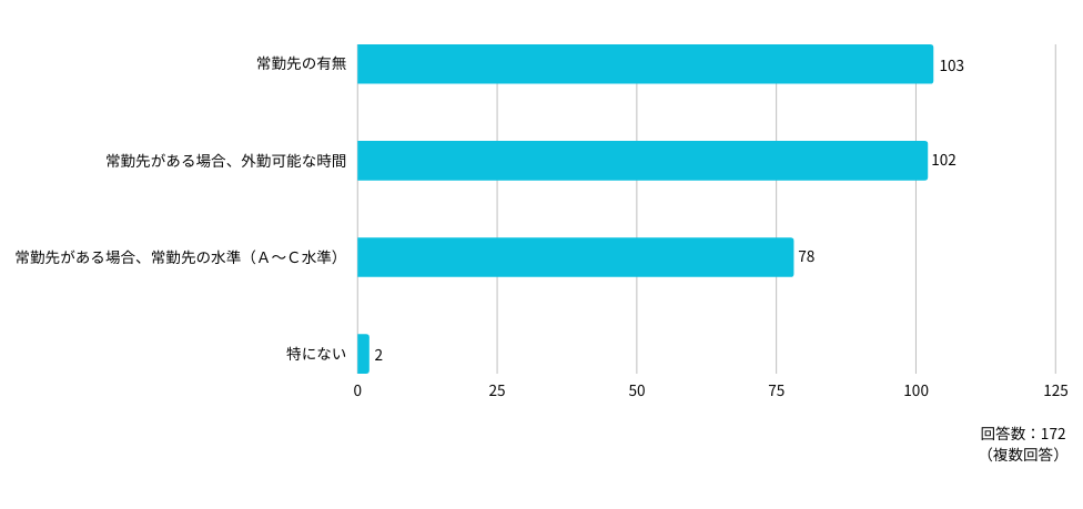 Ｑ：医師の基本情報（学歴・経歴など）のほかに、どのような内容を確認する必要があると思いますか？（複数回答可）