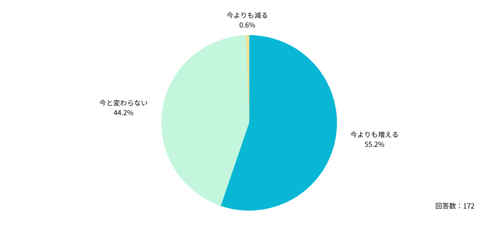 Ｑ:アルバイト医師の採用にあたって、医師への確認事項は増えると思いますか？