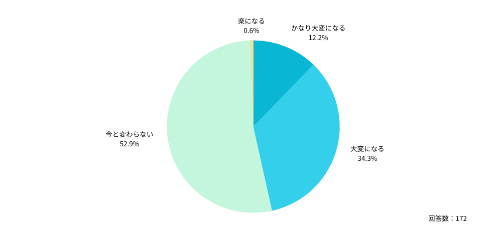 Q：2024年4月以降、アルバイト医師の採用はどのように変化すると思いますか？