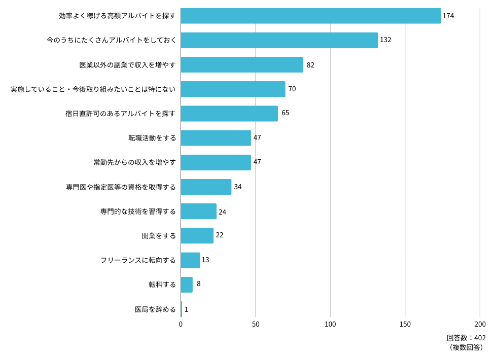 それでは、医師が年収アップや安定的な年収の維持を実現するために行っていること・これから行いたいと考えているのは、どのような取り組みなのでしょうか。
常勤先のある勤務医・402名に尋ねた結果は、以下の通りです。

Q：ご自身の年収を維持したり改善したりするために既に実施していること・今後取り組みたいことはありますか？（複数選択可）
