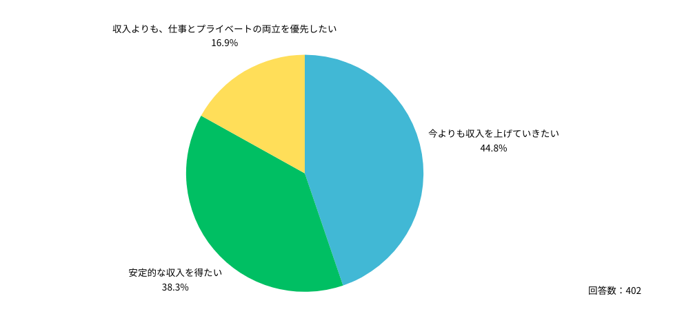 Q：今後の収入に対するご自身の考え方について、最も近いものを1つ教えてください。