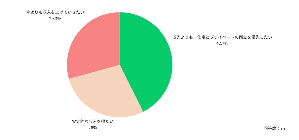 Q：今後の収入に対するご自身の考え方について、最も近いものを1つ教えてください。