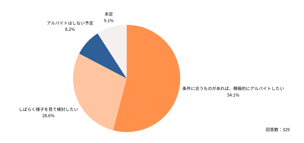 （医師の働き方改革制度の対象となる医師へ）
Q： 2024年4月以降の、アルバイトに対する考えに最も近いものを教えてください。