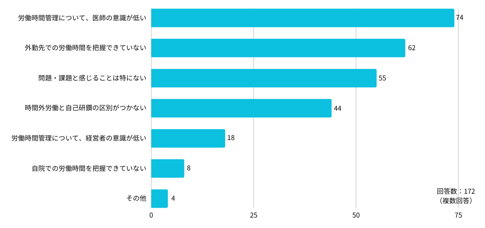 医師の働き方改革制度で医療機関は、医師の労働時間を正確に把握することが求められています。
なお、この労働時間には、アルバイト先における勤務時間も含まれます。

つまり医療機関では、医師からの申告に基づいてアルバイト先における勤務時間を管理し、自院での勤務時間と通算して勤務医の労働時間を管理する必要があるのです。

しかし実情は、勤務医のアルバイト先における勤務時間の把握に苦慮している医療機関が少なくないようです。

2023年8月に実施した医療機関アンケートでも、勤務医の総労働時間管理が進まない理由として、「外勤先での労働時間を把握できていない」（回答数：62）ことが2番めに多く挙げられています。

Ｑ：勤務医の労働時間を管理する上で 特に問題･課題と感じていることを、3つまで教えてください。
