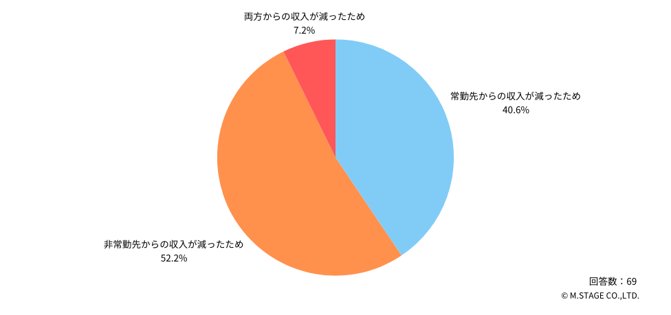 収入減少の要因について尋ねた質問では、「非常勤先からの収入が減ったため」（52.2％）が最多でした。
「（常勤先と非常勤先）両方からの収入が減ったため」（7.2％）と合わせると、全体の約6割にのぼる医師が非常勤先からの収入減が要因で収入が減ったと考えていることがわかります。

Q：収入が減った要因は、常勤先と非常勤先どちらからの収入減によるものですか？