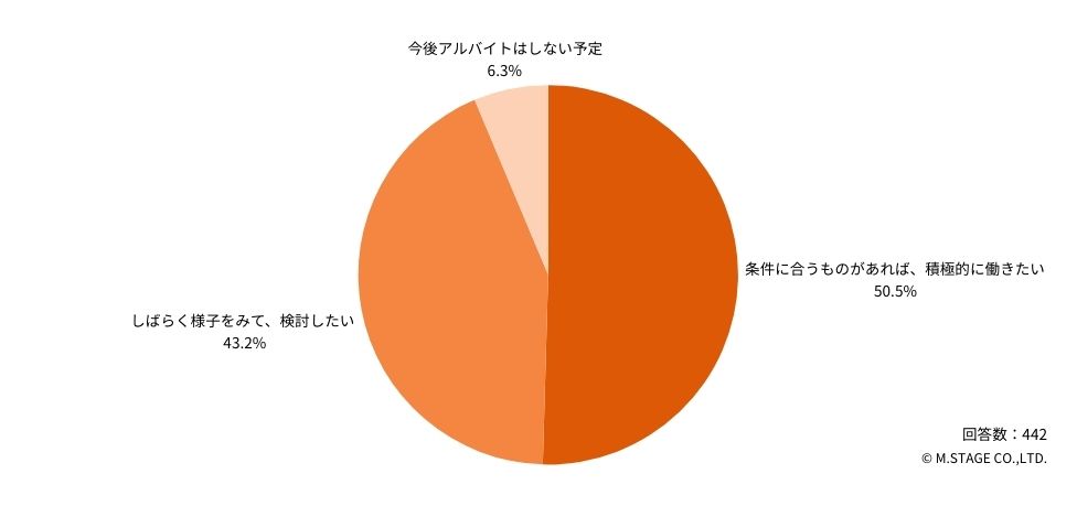 Q：今後のアルバイトに対するお考えや状況に最も近いものを教えてください。