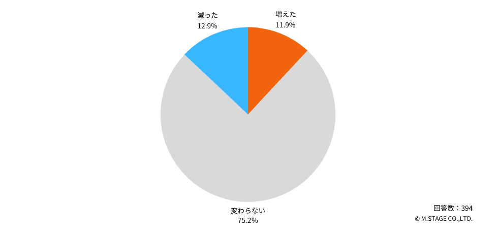 Q：2024年4月以前と比較して、ご自身のアルバイト時間に変化はありましたか？