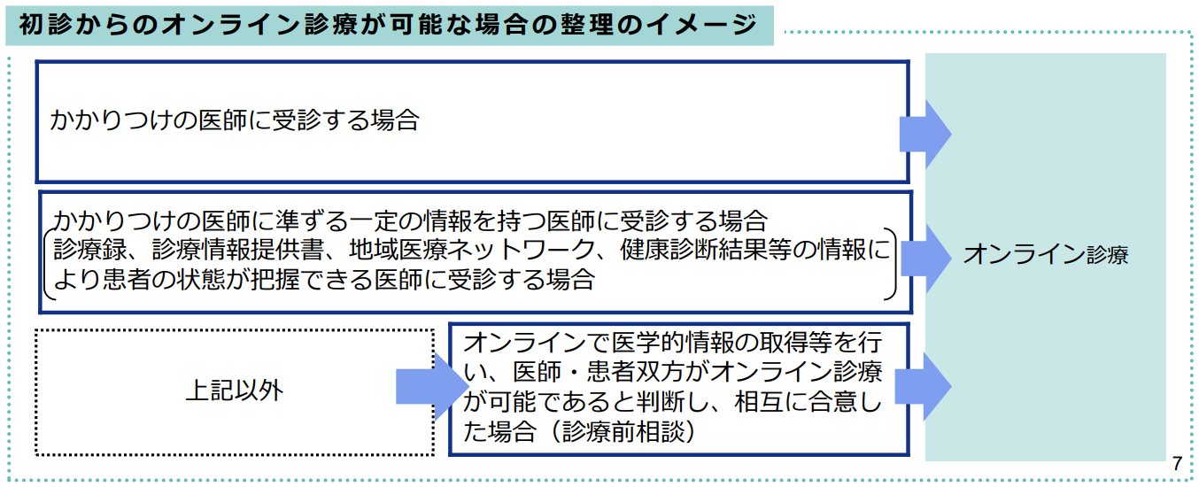 初診からオンライン診療が可能な場合