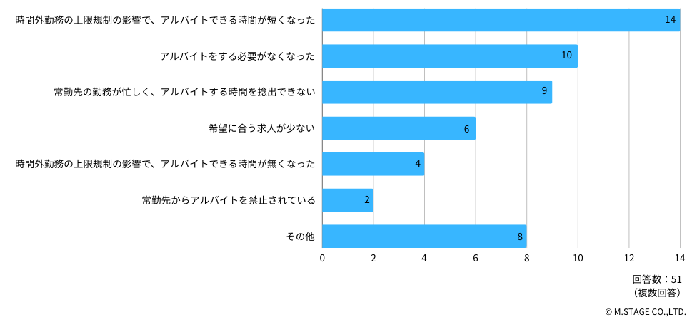 一方で、「以前よりアルバイト時間が減った」と回答した医師も全体の1割程度います。	
その理由として最も多かったのは「時間外労働の上限規制の影響で、アルバイトできる時間が短くなった」でした。

Q：アルバイト時間が減った要因として、当てはまるものを教えてください。（複数選択可）
