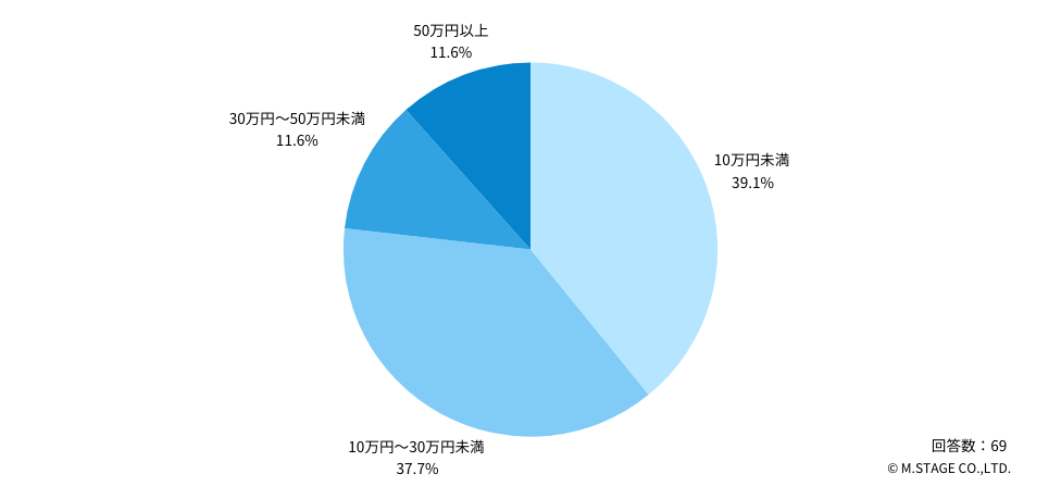 Q：月あたりの額面で、どのくらい収入が減りましたか？