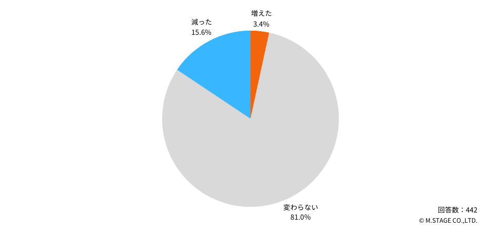 Q：「医師の働き方改革」の影響で、収入（常勤＋非常勤）に変化はありましたか？