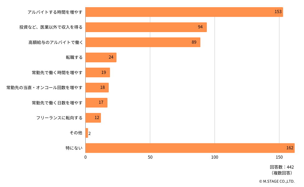 収入を維持または増やす対策として最も多くの医師があげたのは「アルバイトする時間を増やす」（回答数：153）です。
ただし、医師に対する時間外労働の上限規制が適用された状況下では、むやみにアルバイトの時間を増やすことができない医師も多いでしょう。
そのような医師でも働きやすいアルバイトとして需要が高いのが、「宿日直許可」のあるアルバイトです。

Q：収入を増やすまたは維持するために、実施していることはありますか？