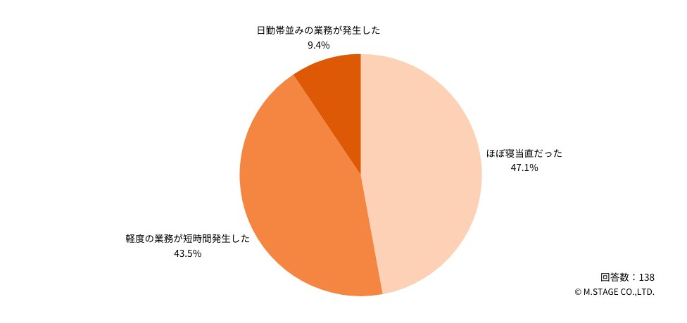 Q：業務内容や負担について、最も近いものを教えてください。