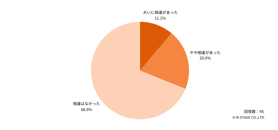 Q：当日の業務内容・負担と、事前に認識していた情報とのあいだに相違はありましたか？